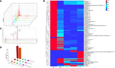 Metabolome and transcriptome associated analysis of sesquiterpenoid metabolism in Nardostachys jatamansi